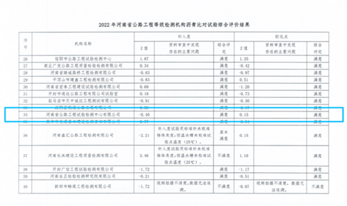檢測(cè)公司在2022年河南省公路工程試驗(yàn)檢測(cè)機(jī)構(gòu)及工地試驗(yàn)室瀝青比對(duì)試驗(yàn)活動(dòng)中取得滿意結(jié)果