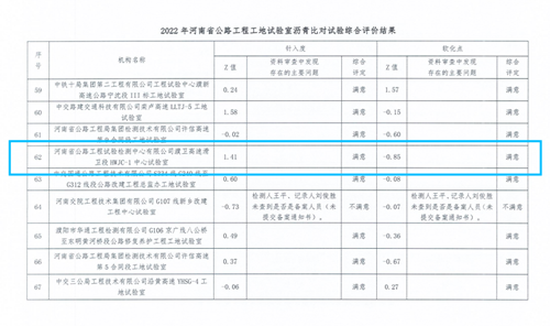 檢測(cè)公司在2022年河南省公路工程試驗(yàn)檢測(cè)機(jī)構(gòu)及工地試驗(yàn)室瀝青比對(duì)試驗(yàn)活動(dòng)中取得滿意結(jié)果